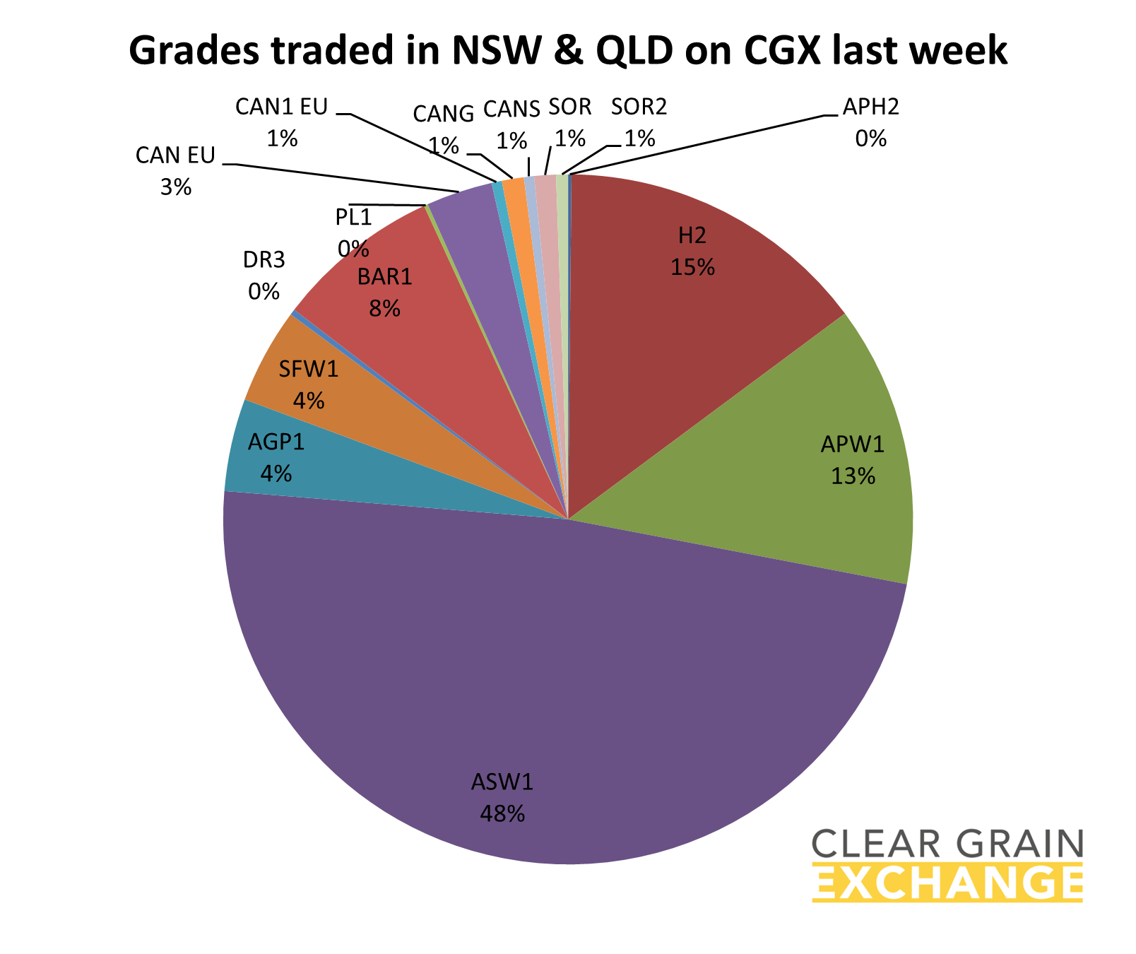 grain commodities traded in QLD on Clear Grain Exchange