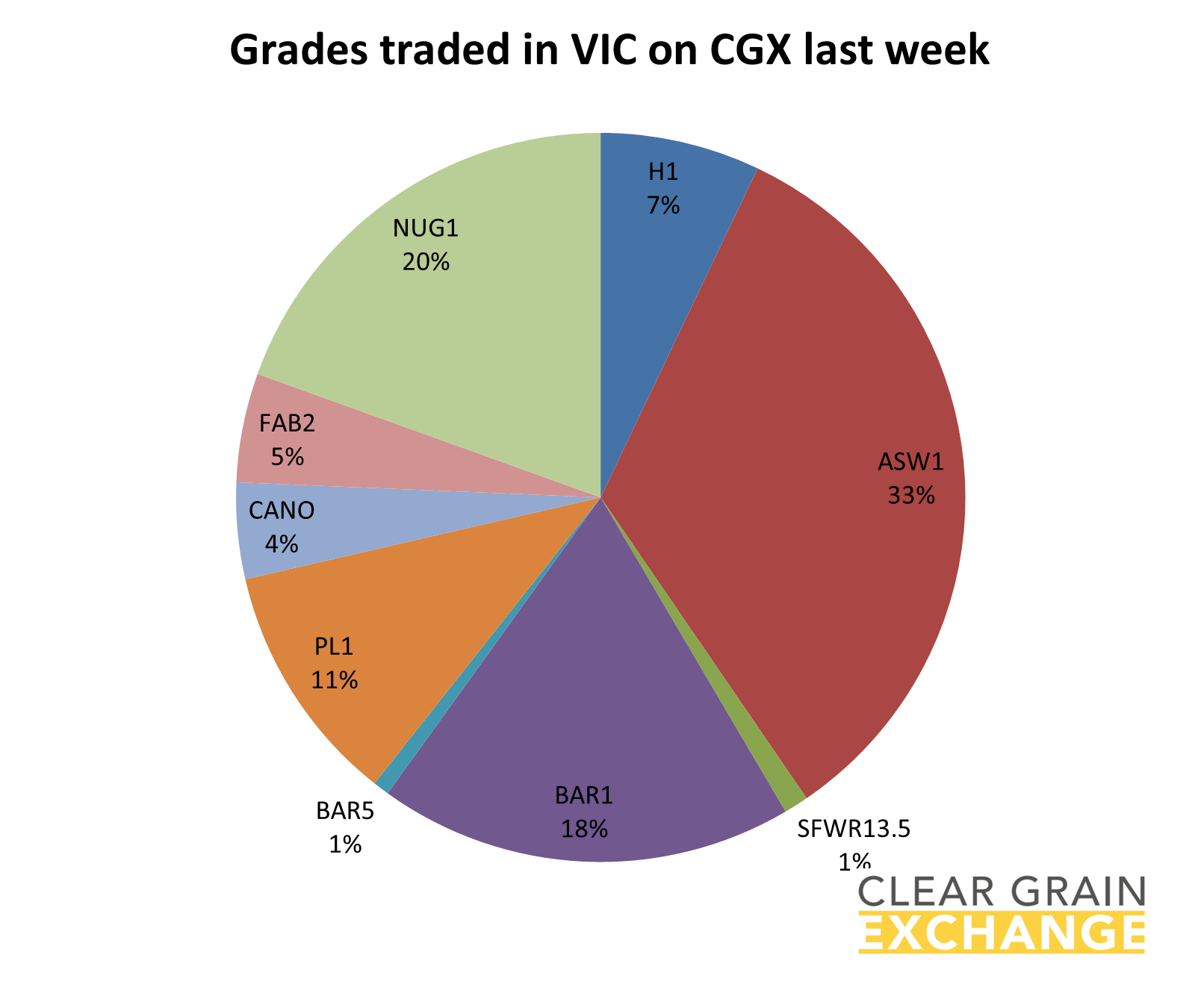 grain commodities traded in SA on Clear Grain Exchange