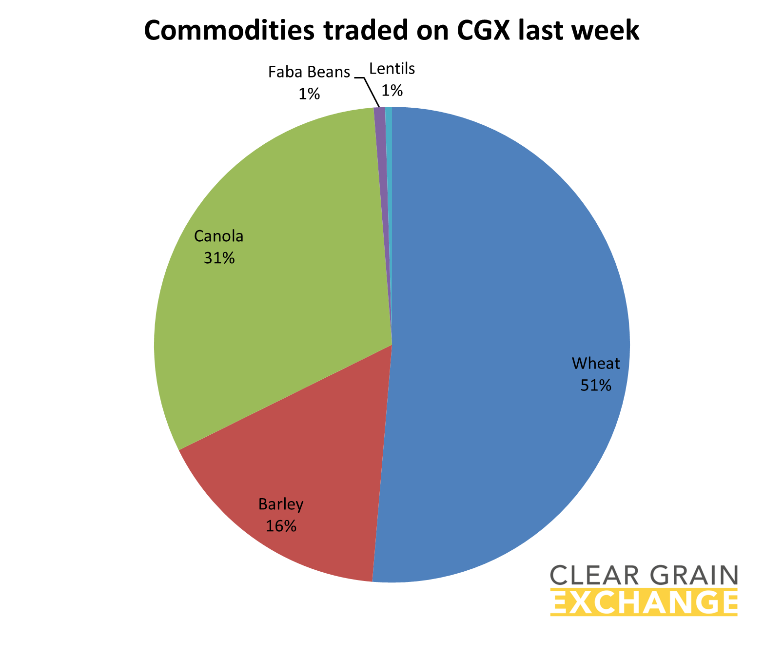 grain commodities traded on Clear Grain Exchange