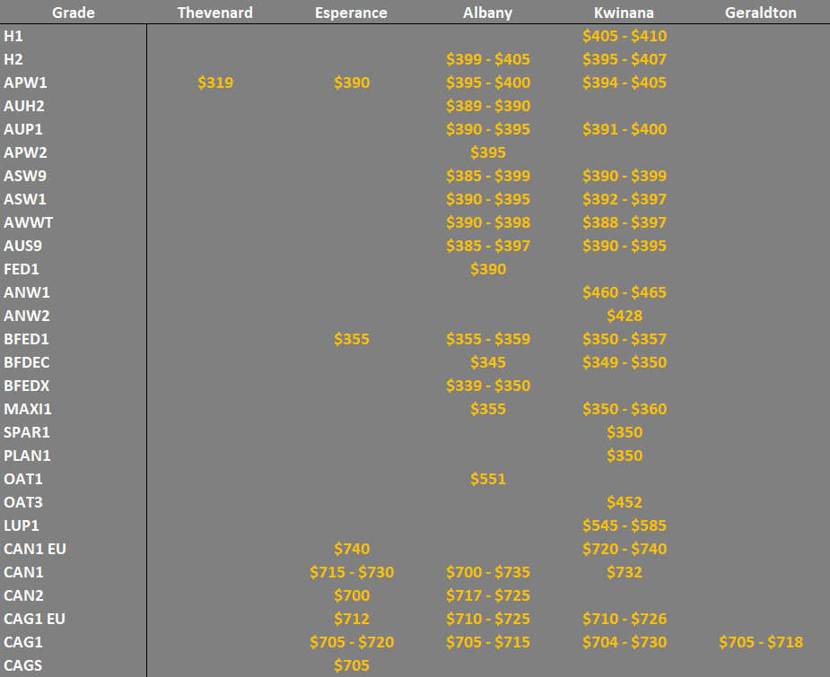 grain prices in the main ports in the SA & WA