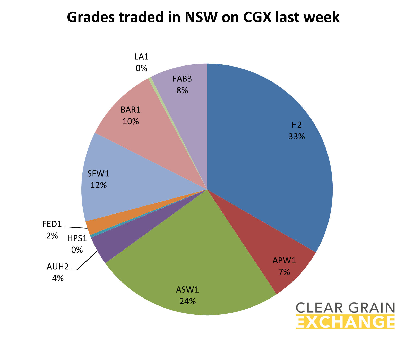 grain commodities traded in NSW on Clear Grain Exchange