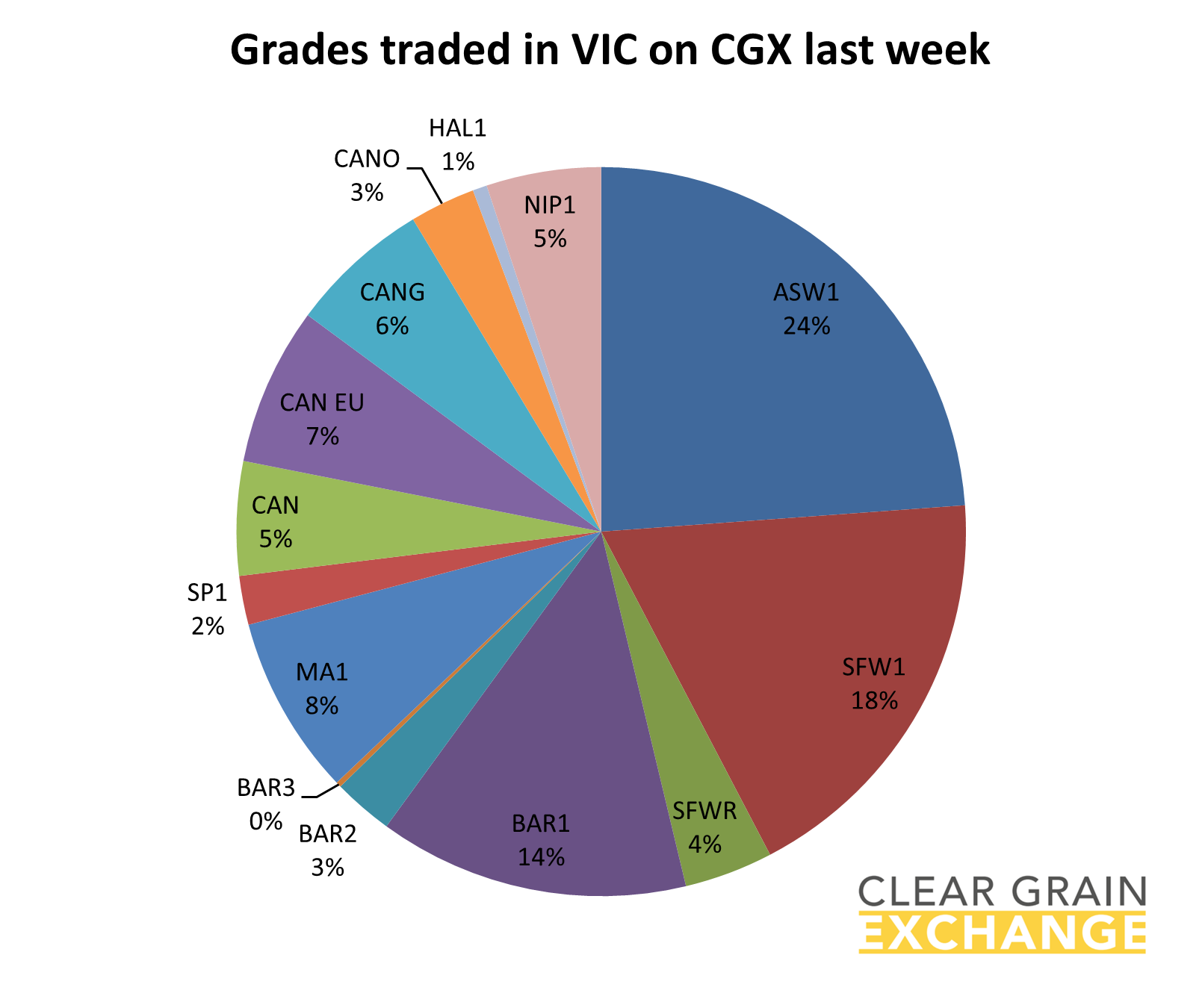 Grain commodities traded in SA last week on Clear grain Exchange