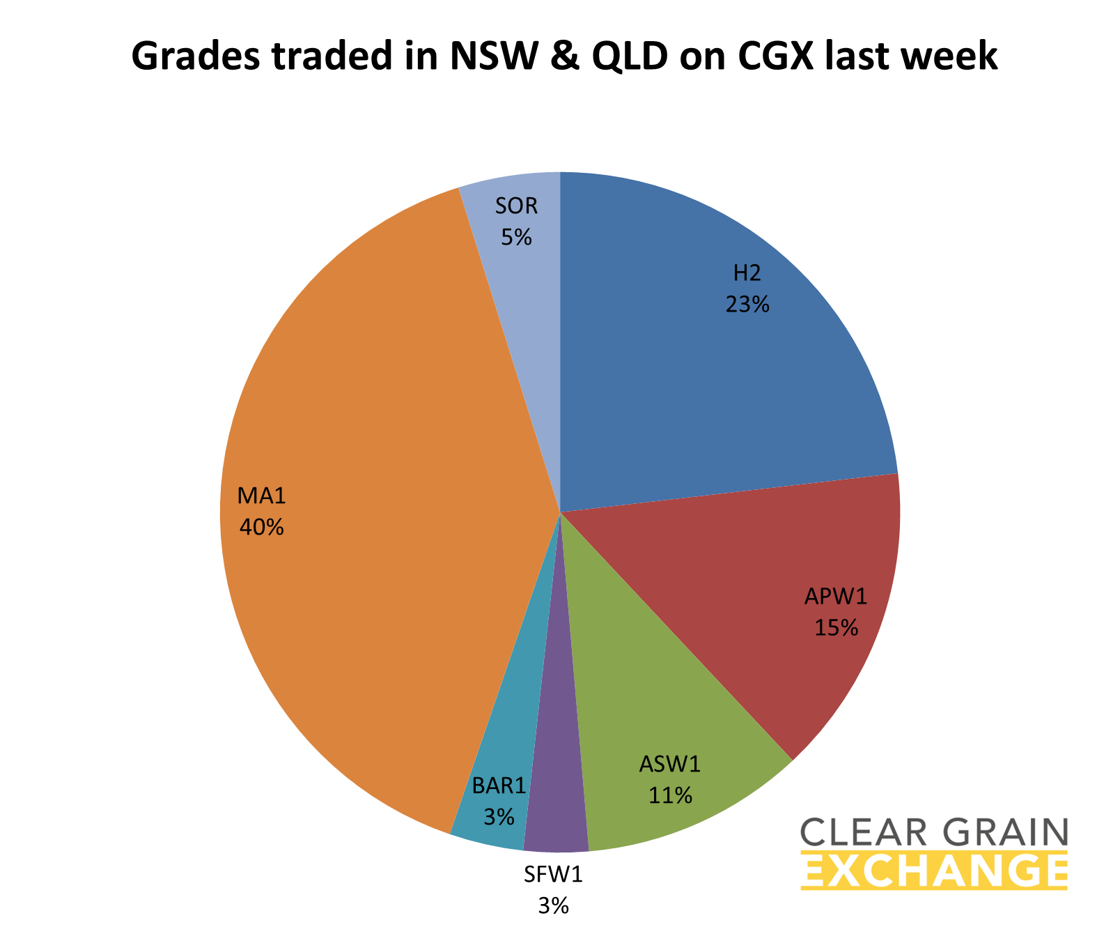 grain commodities traded in QLD on Clear Grain Exchange