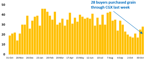 28 buyer businesses purchased grain through Clear Grain Exchange (CGX) last week. More buyers were searching for grain offered for sale.