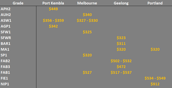 grain prices in the main ports in Eastern Australia
