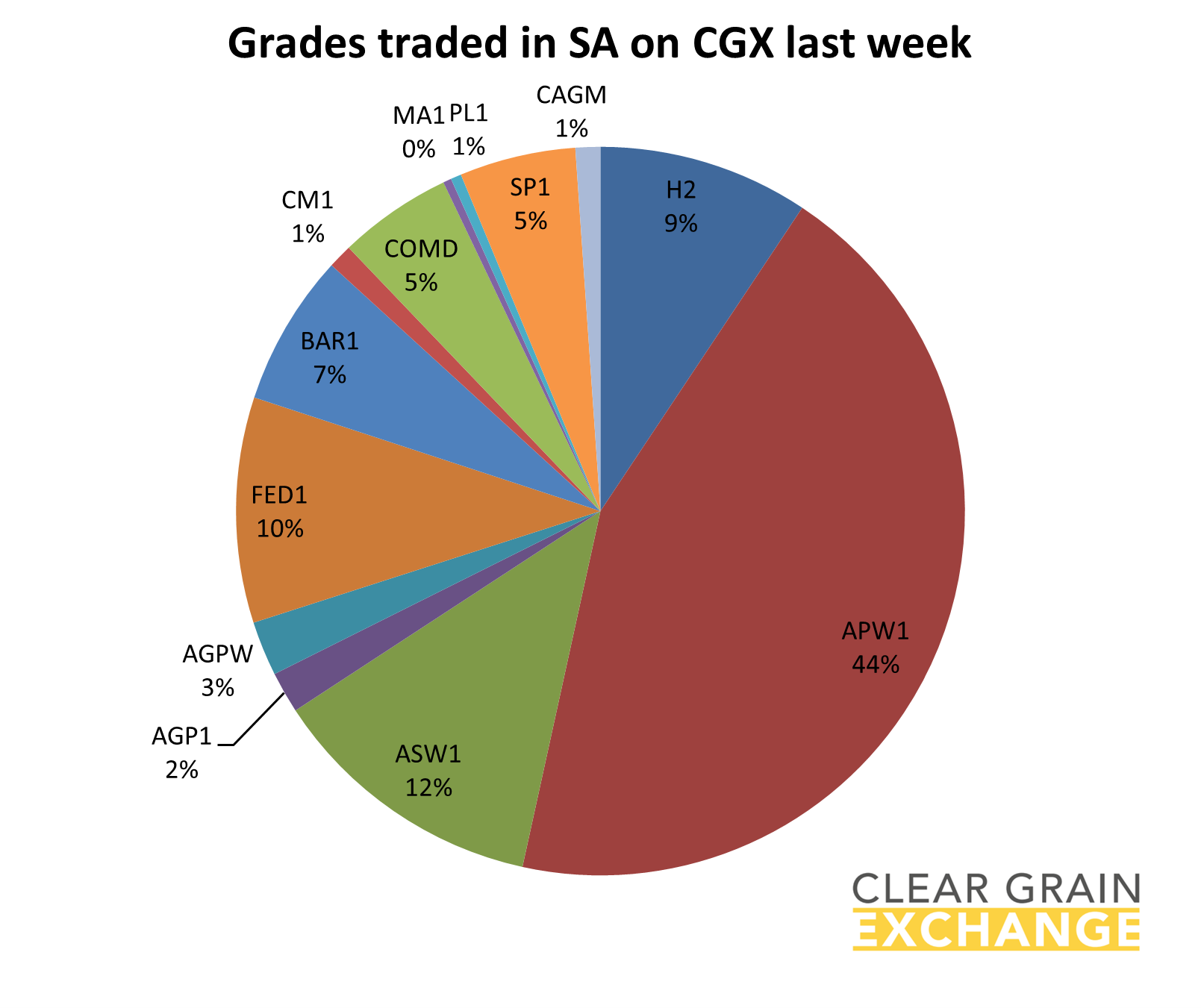 grain commodities traded on SA on Clear Grain Exchange