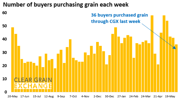 27 buyer businesses purchased grain through Clear Grain Exchange (CGX) last week. More buyers were searching for grain offered for sale.