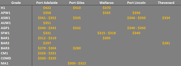grain prices in the main ports in the SA