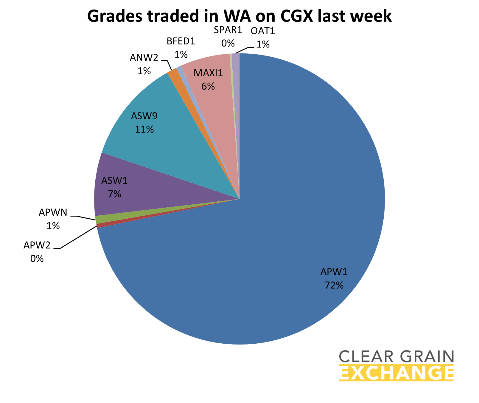 grain commodities traded on WA on Clear Grain Exchange