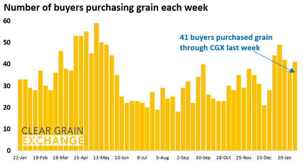 27 buyer businesses purchased grain through Clear Grain Exchange (CGX) last week. More buyers were searching for grain offered for sale.