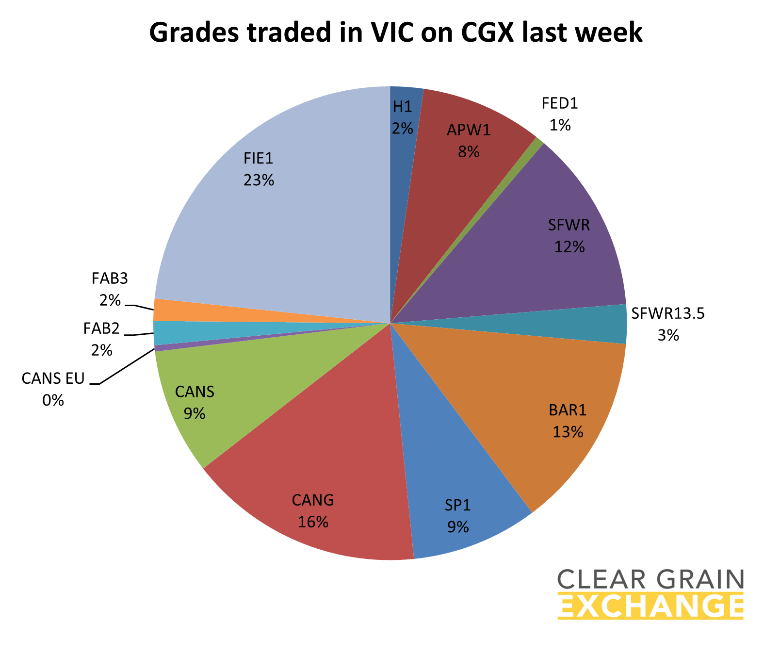 grain commodities traded in VIC on Clear Grain Exchange