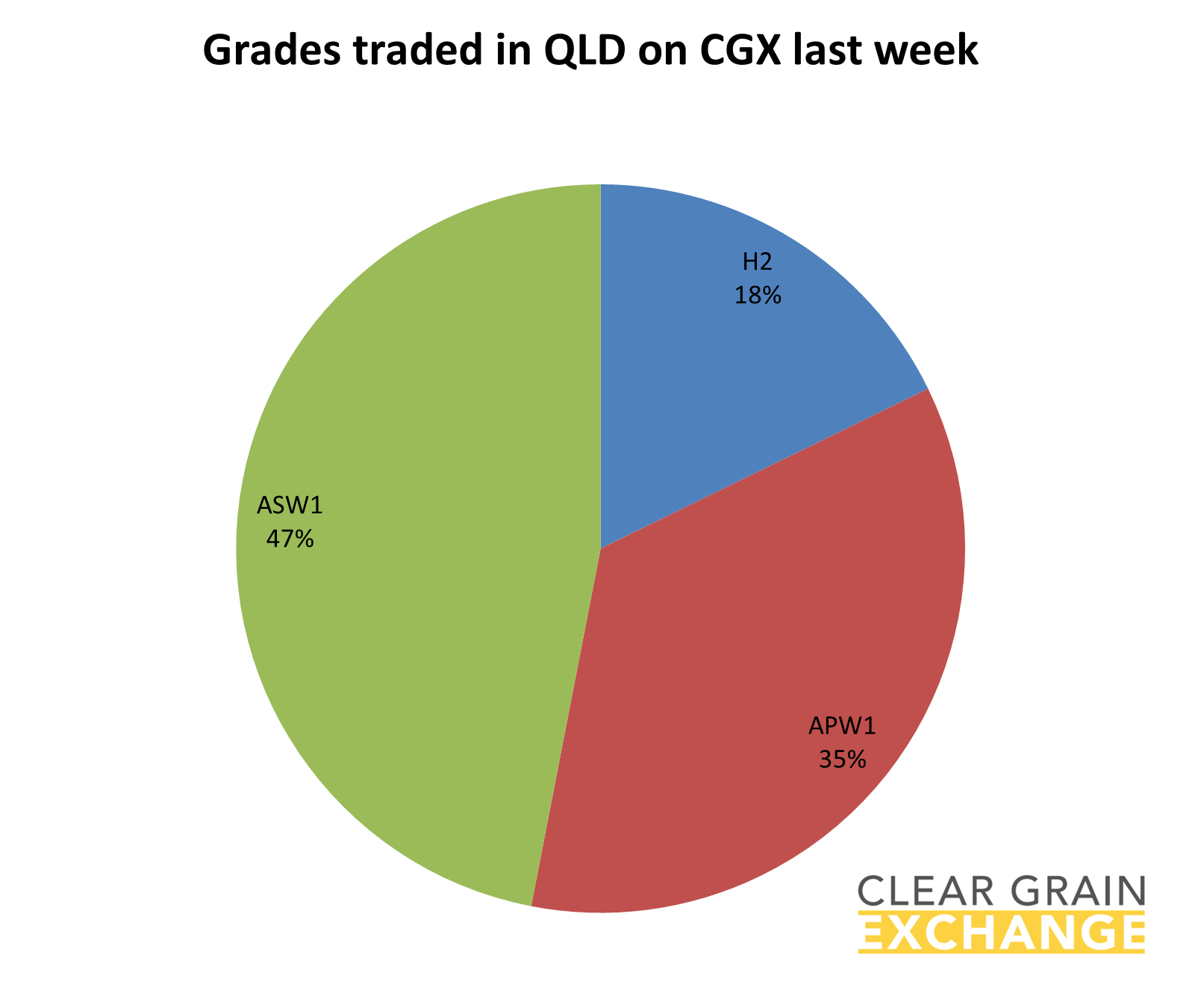 grain commodities traded in QLD on Clear Grain Exchange