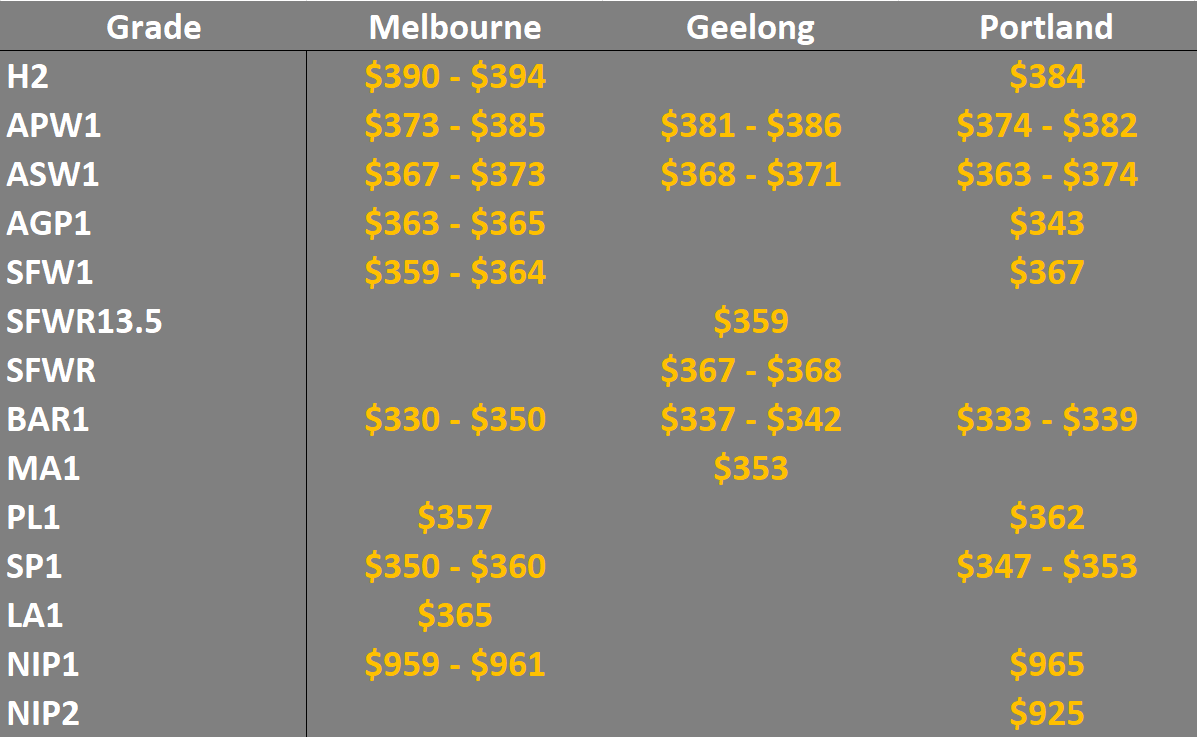 grain prices in the main ports in the SA