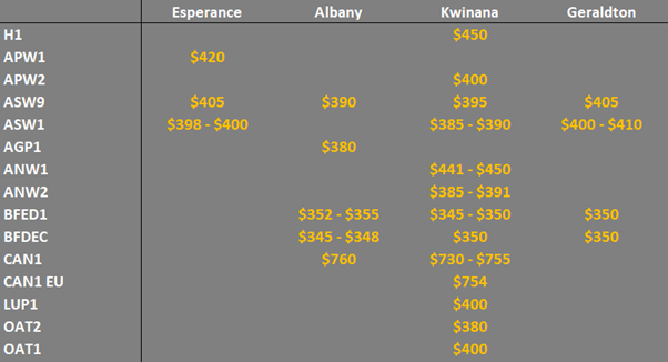 grain prices on the main ports in Western Australia