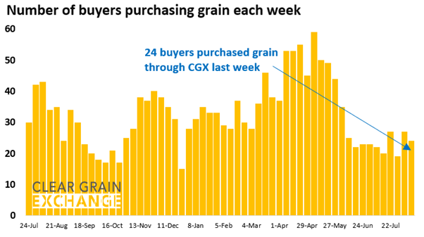 27 buyer businesses purchased grain through Clear Grain Exchange (CGX) last week. More buyers were searching for grain offered for sale.