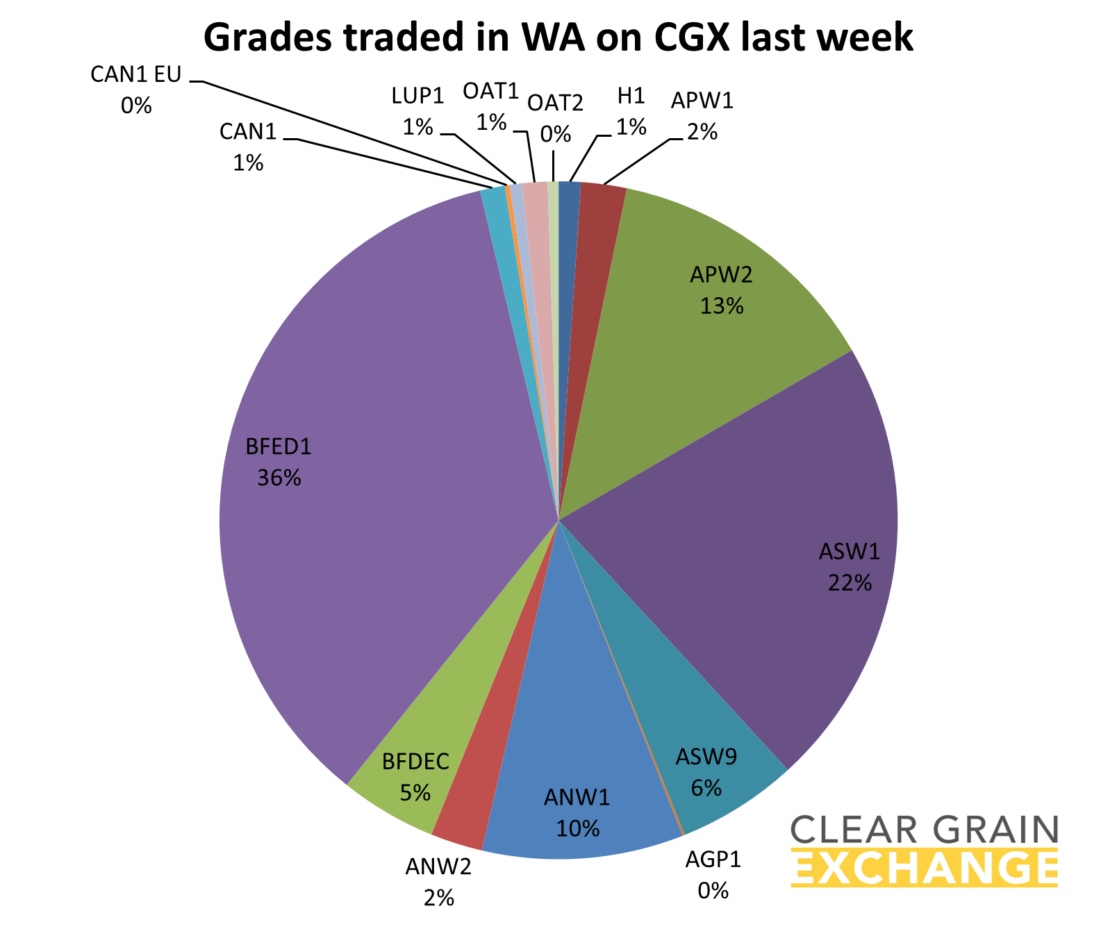 grain commodities traded on WA on Clear Grain Exchange