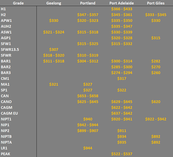 grain prices in the main ports in the SA