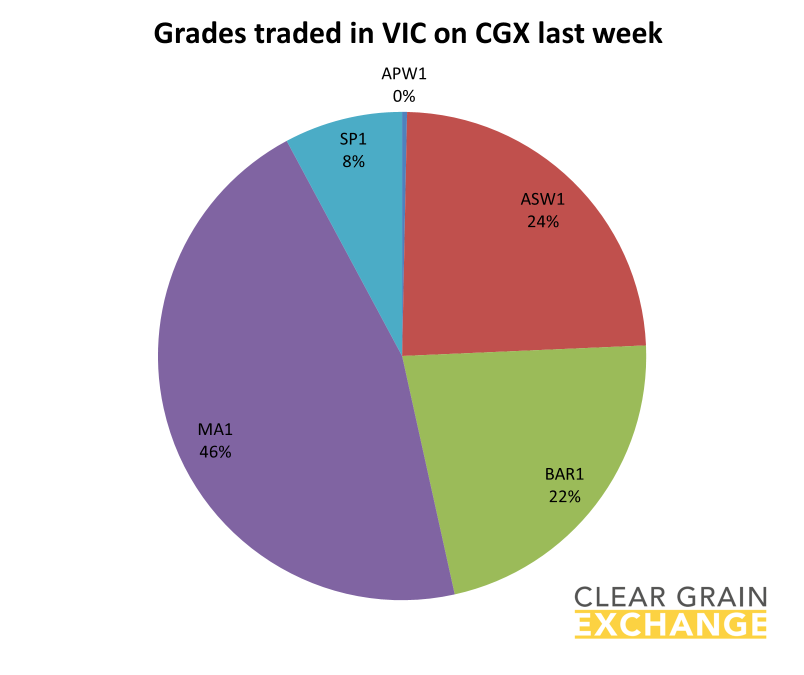 Grain commodities traded in SA last week on Clear grain Exchange