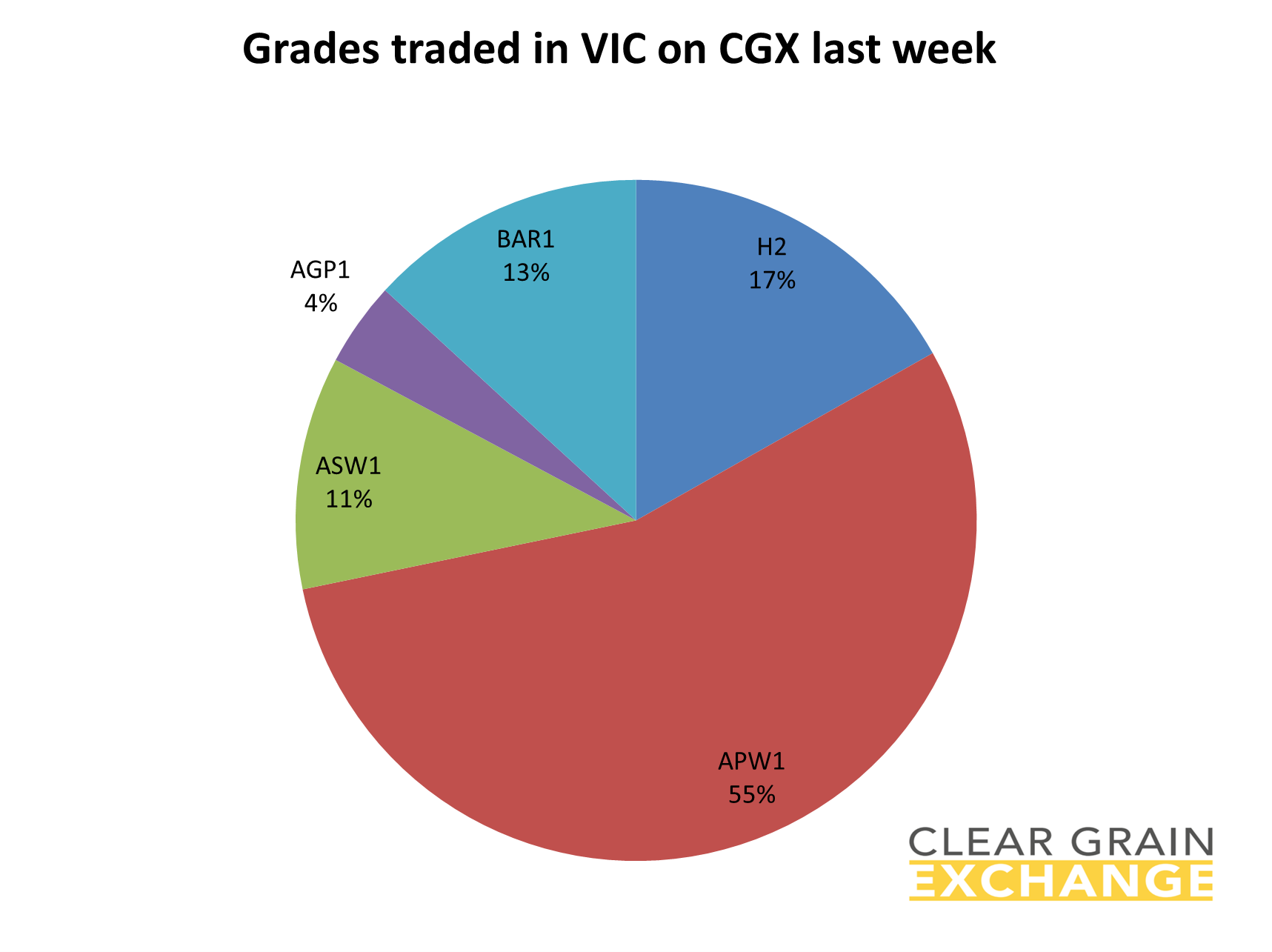grain commodities traded in VIC on Clear Grain Exchange