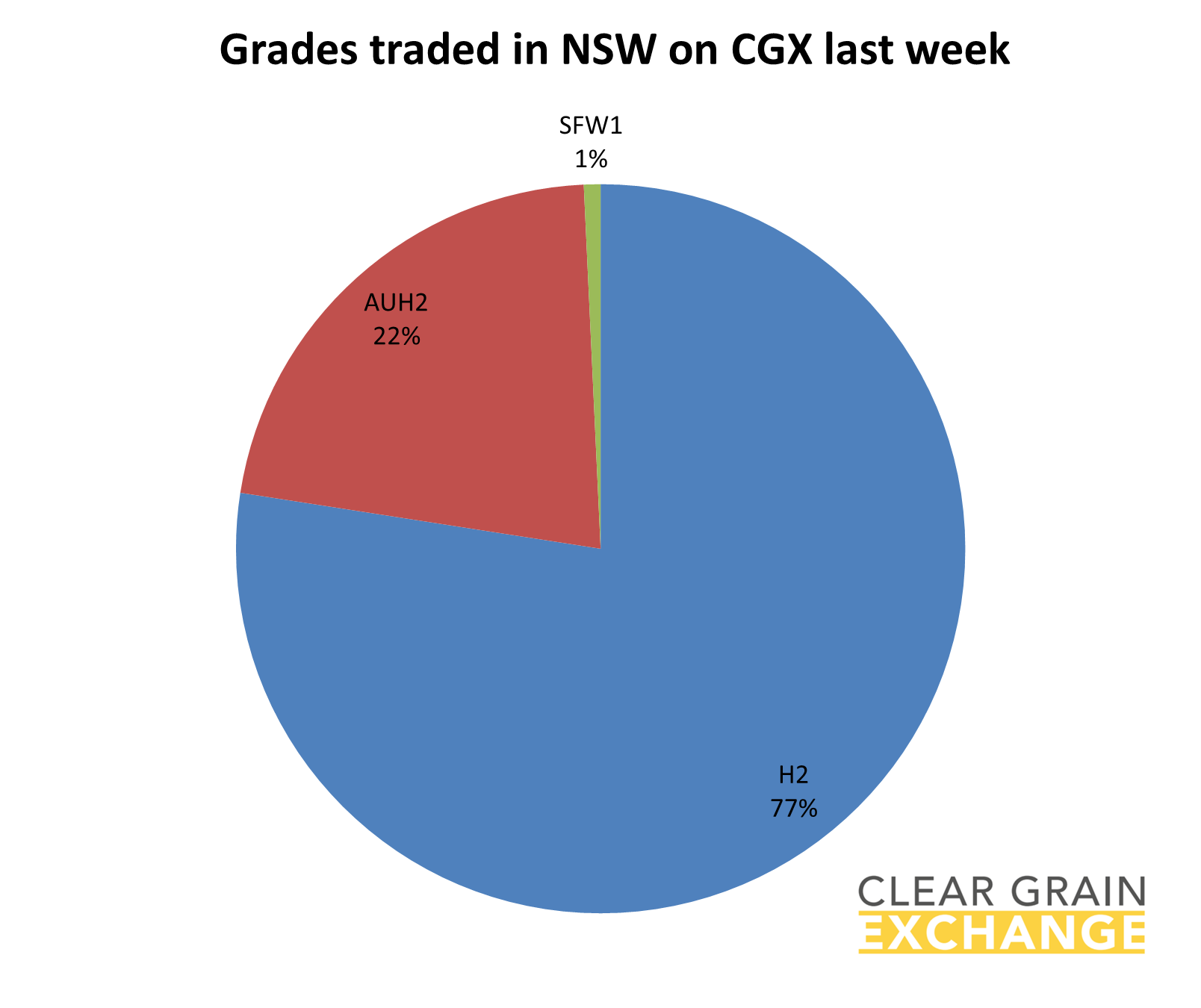 grain commodities traded in NSW on Clear Grain Exchange