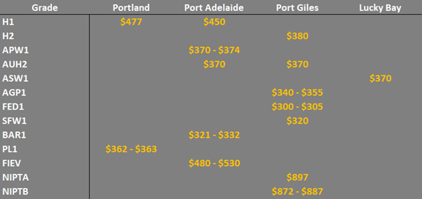 grain prices in the main ports in SA & Vic