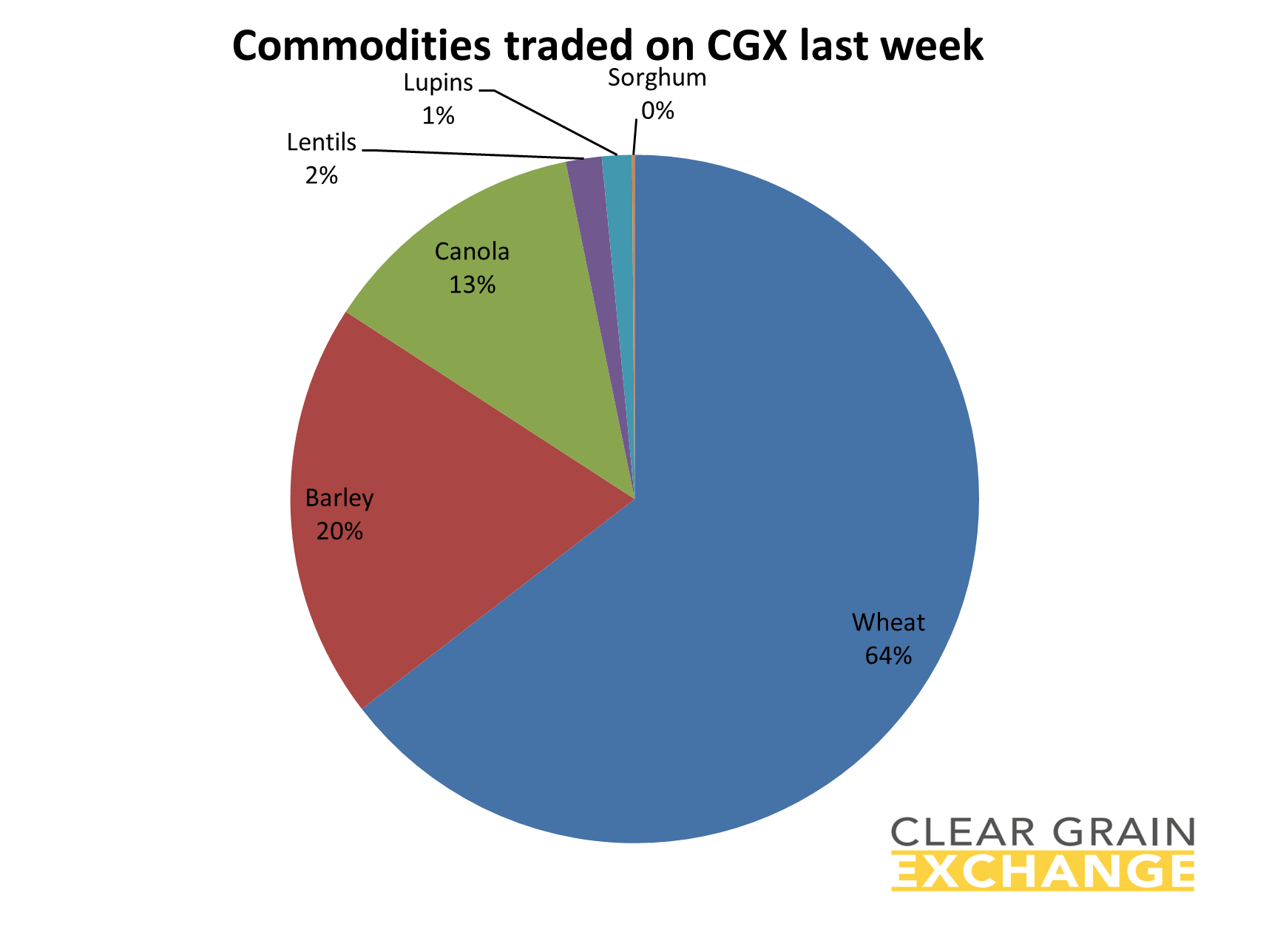 grain commodities traded on Clear Grain Exchange