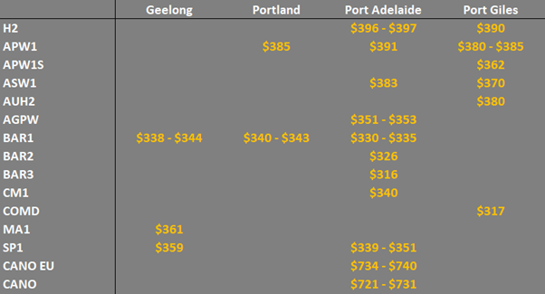 grain prices in the main ports in South Australia and Melbourne