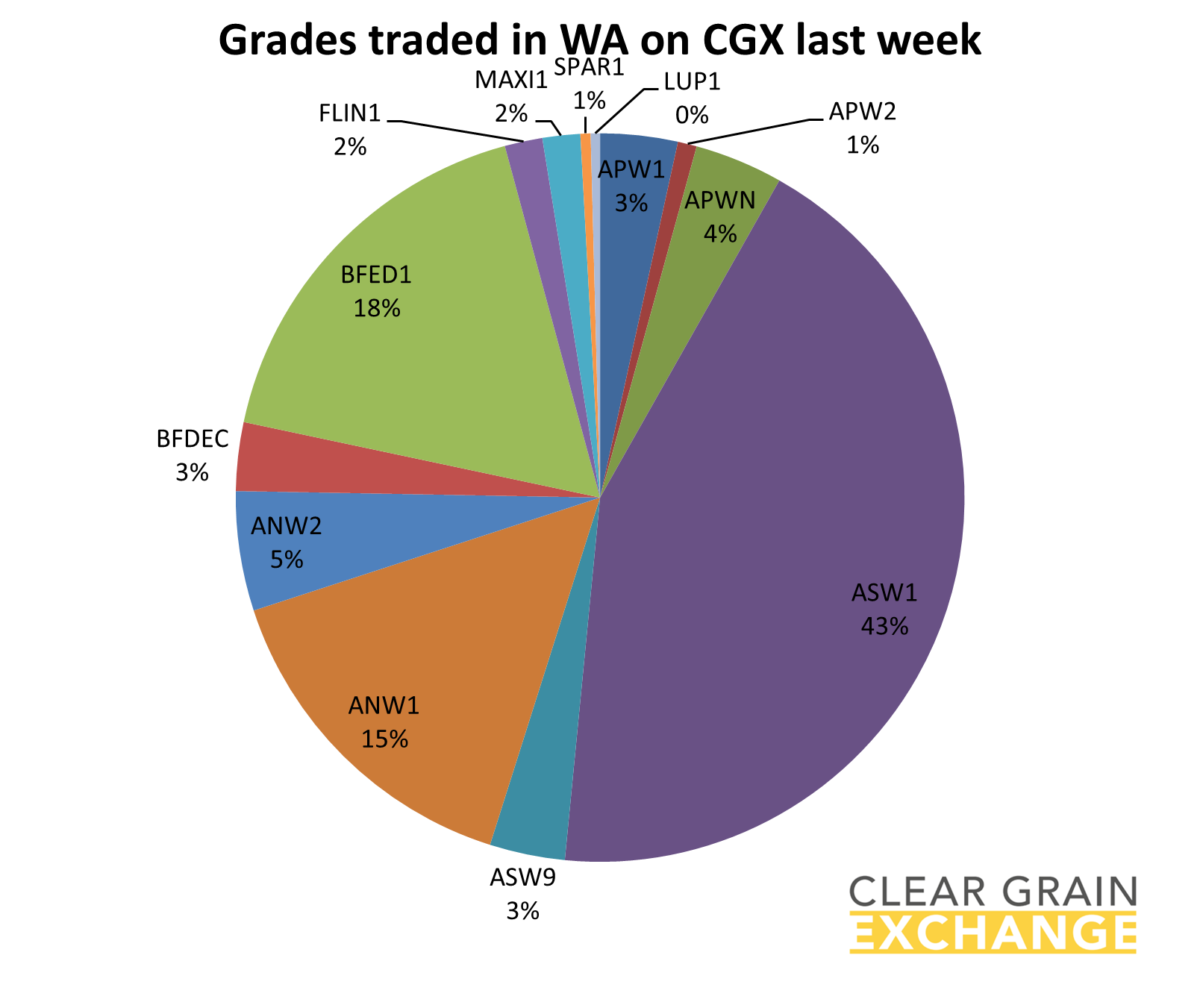 grain commodities traded in WA on Clear Grain Exchange