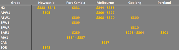 grain prices in the main ports in EC