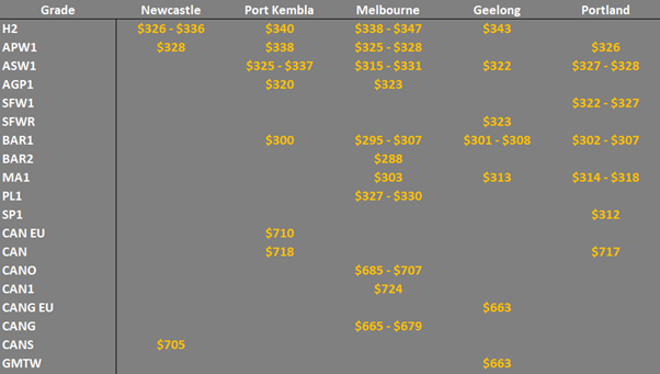 grain prices in the main ports in EC