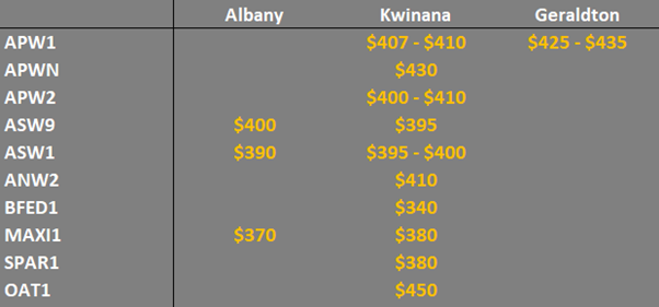 grain prices in the main ports in WA