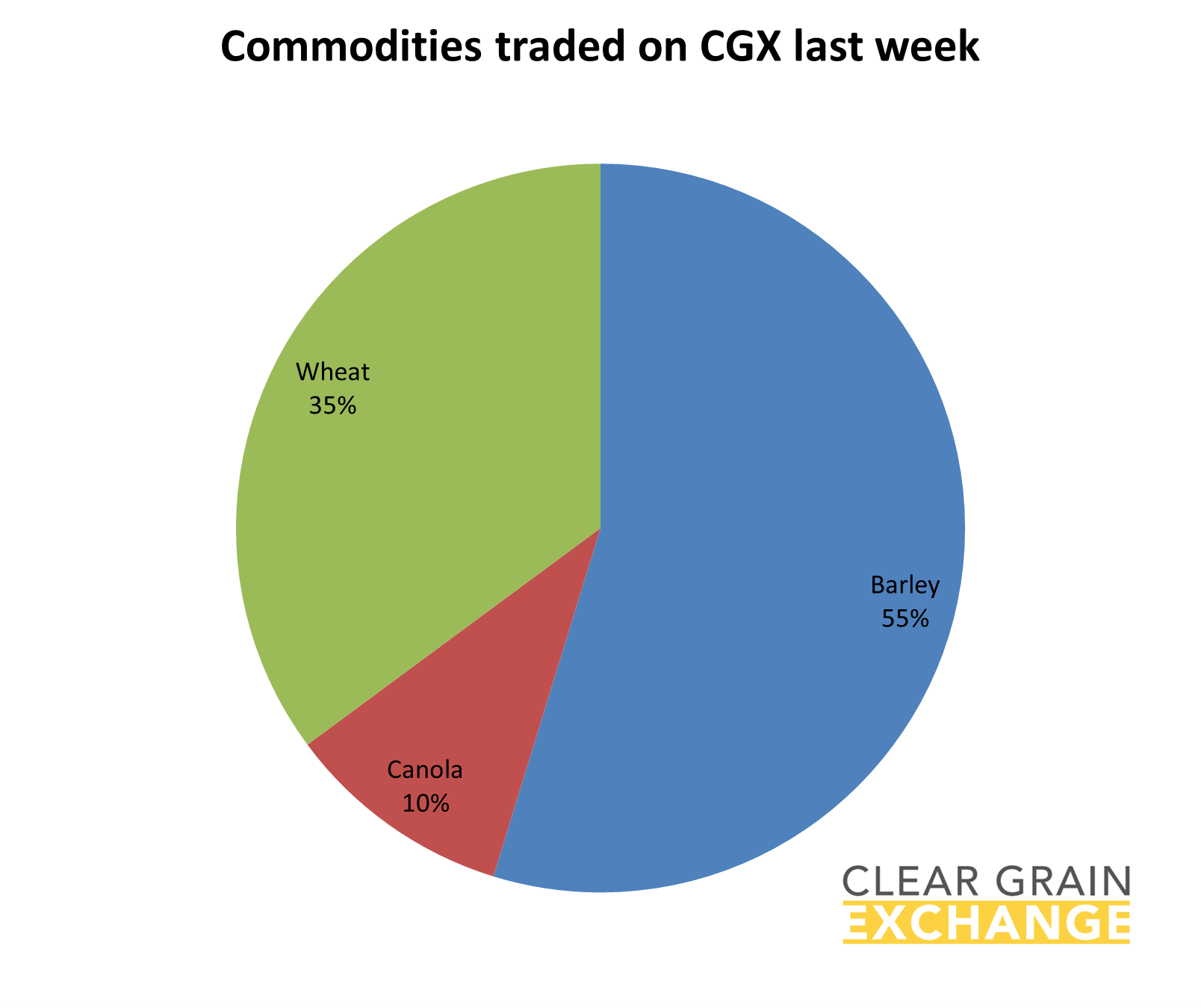 grain commodities traded on Clear Grain Exchange