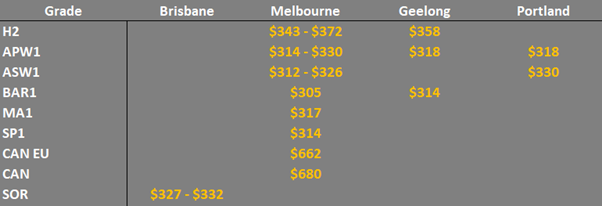 grain prices in the main ports in EC