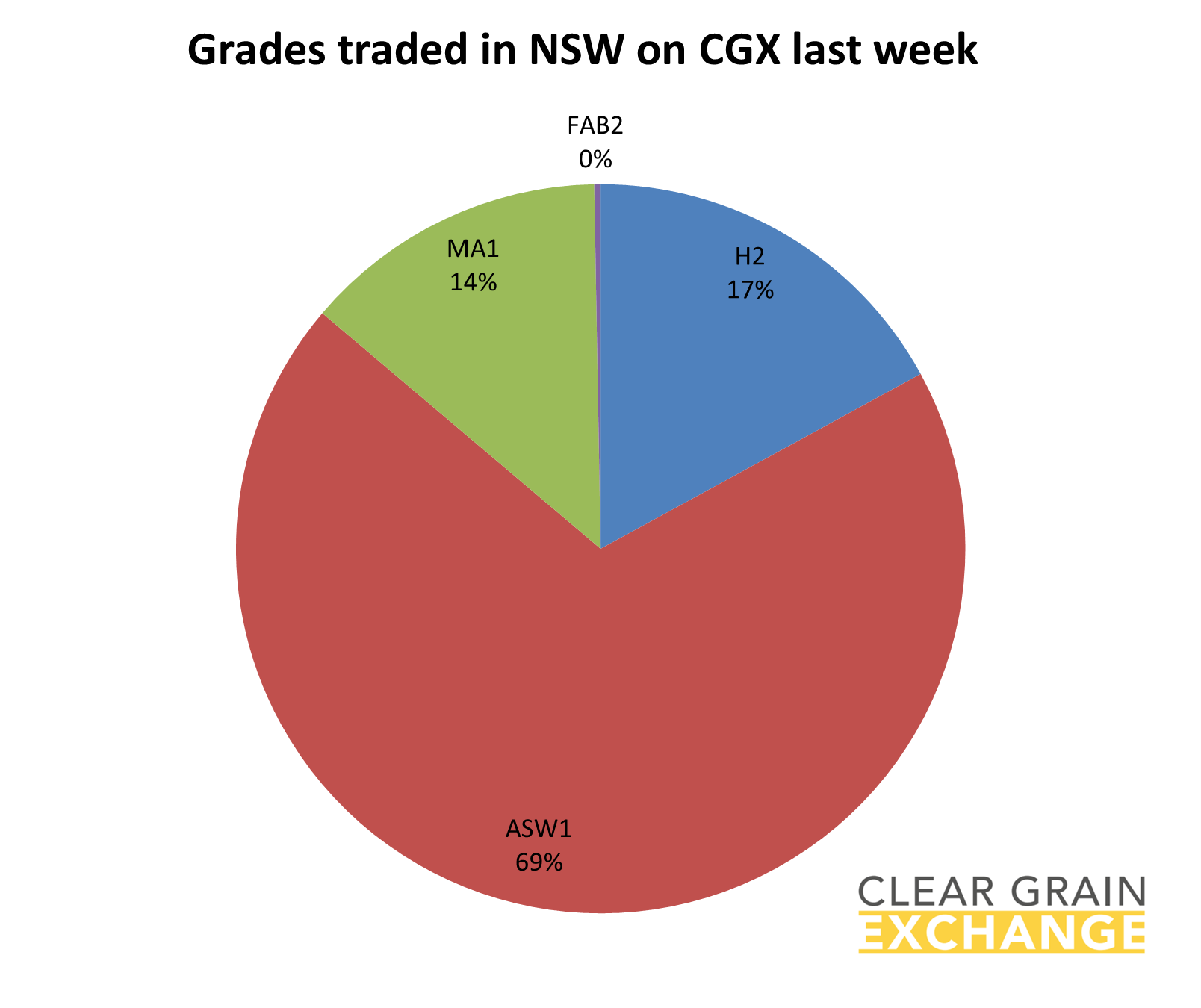 grain commodities traded in NSW on Clear Grain Exchange