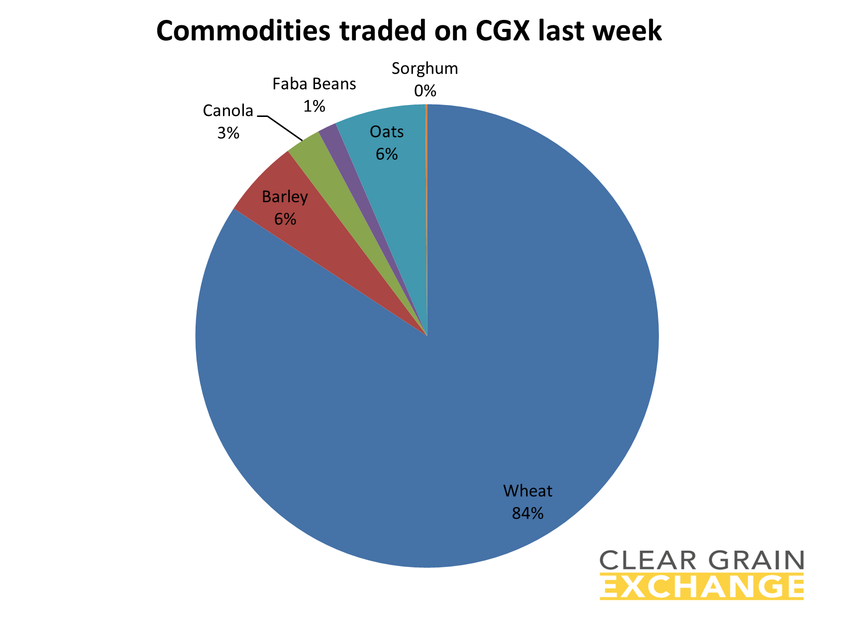 grain commodities traded on Clear Grain Exchange