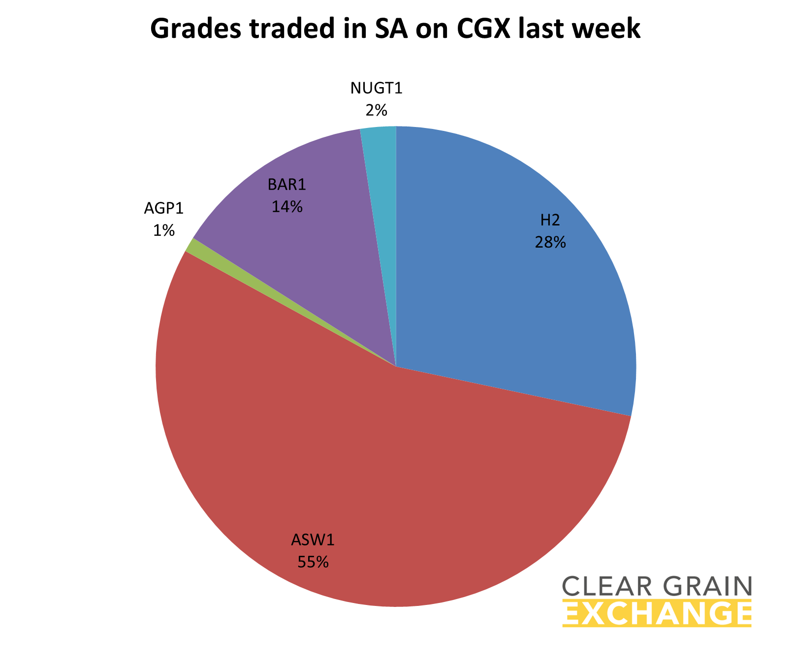Grain commodities traded in SA last week on Clear grain Exchange