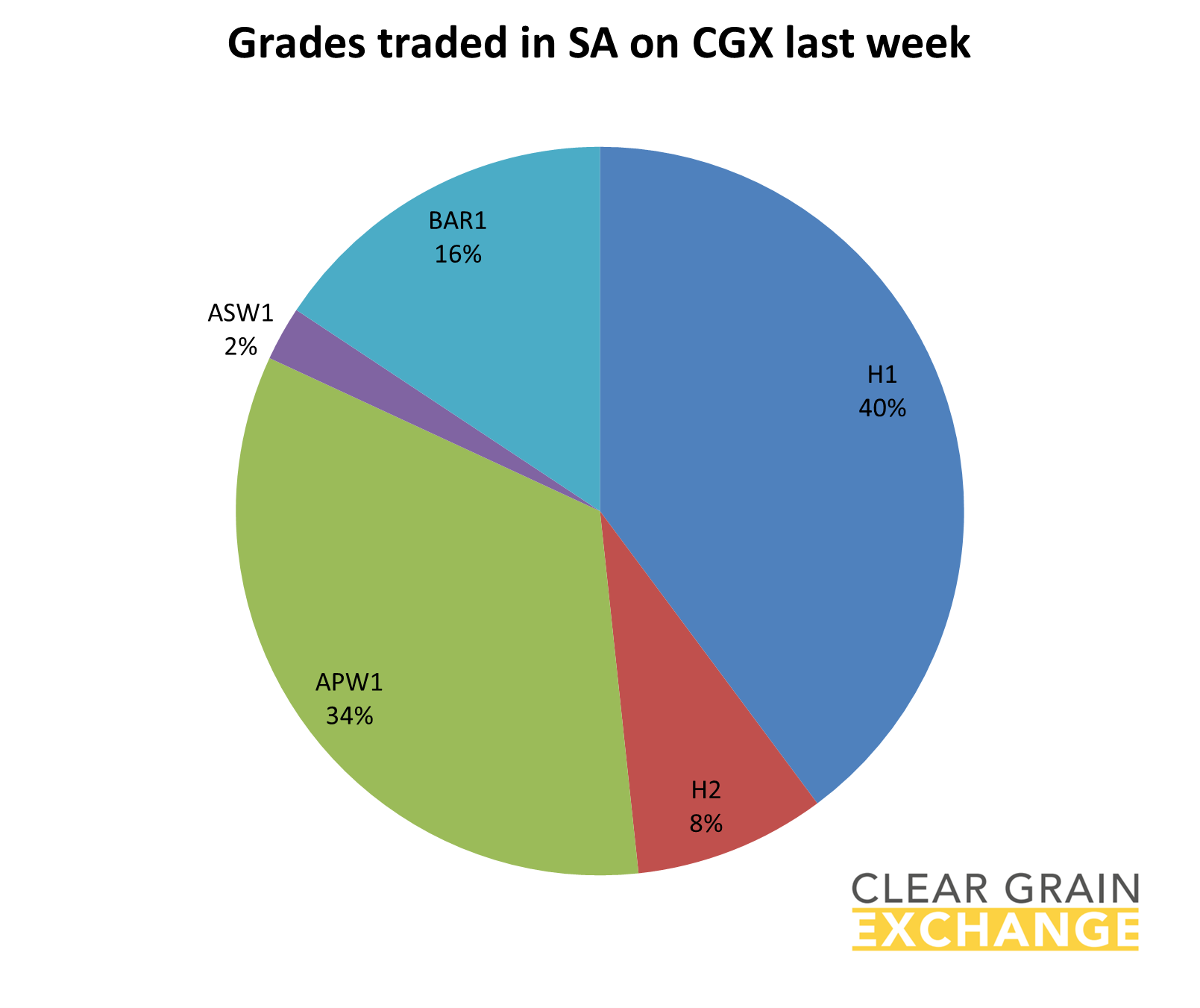 grain commodities traded in SA on Clear Grain Exchange