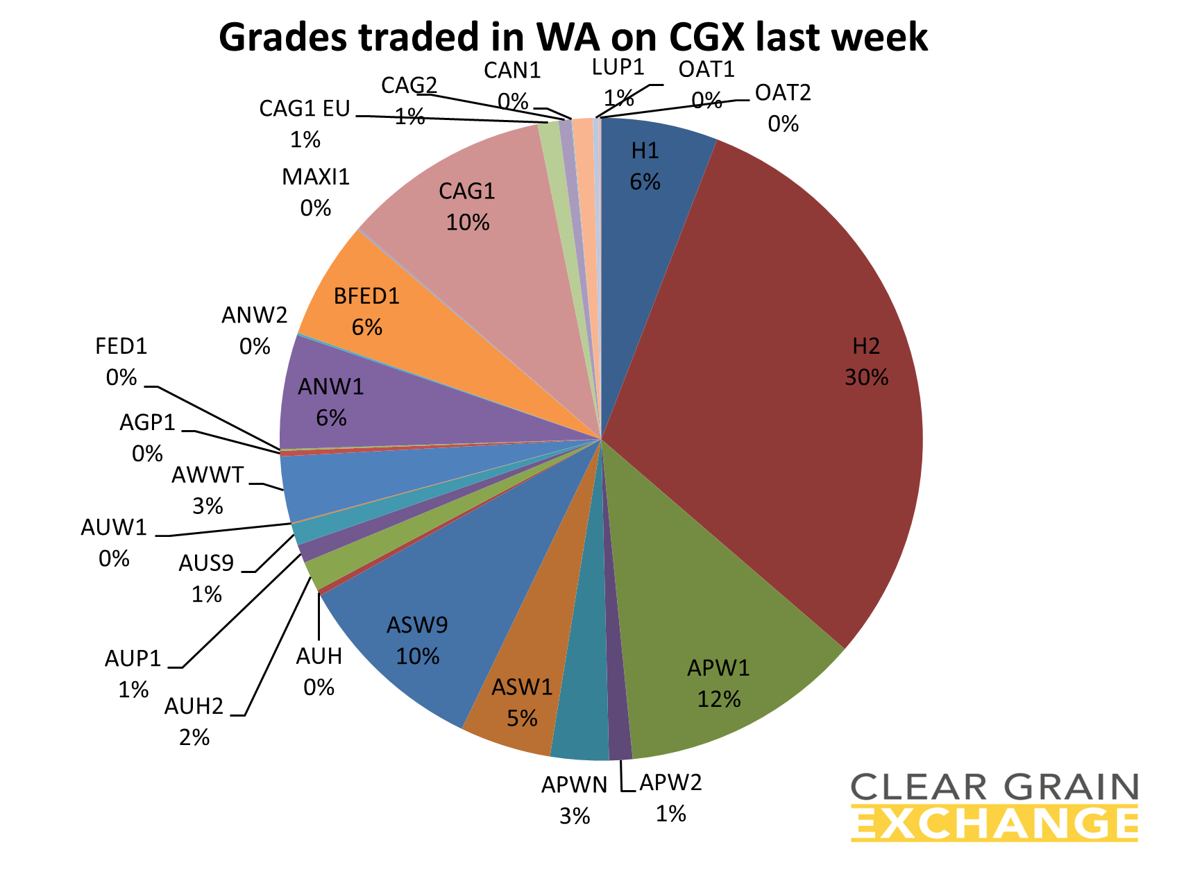 grain commodities traded in WA on Clear Grain Exchange