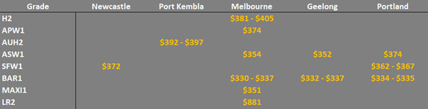 grain prices in the main ports in EC