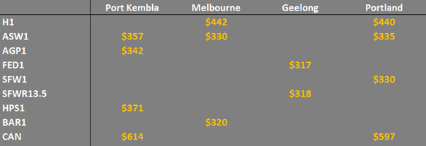 grain prices in the main ports in Eastern Australia