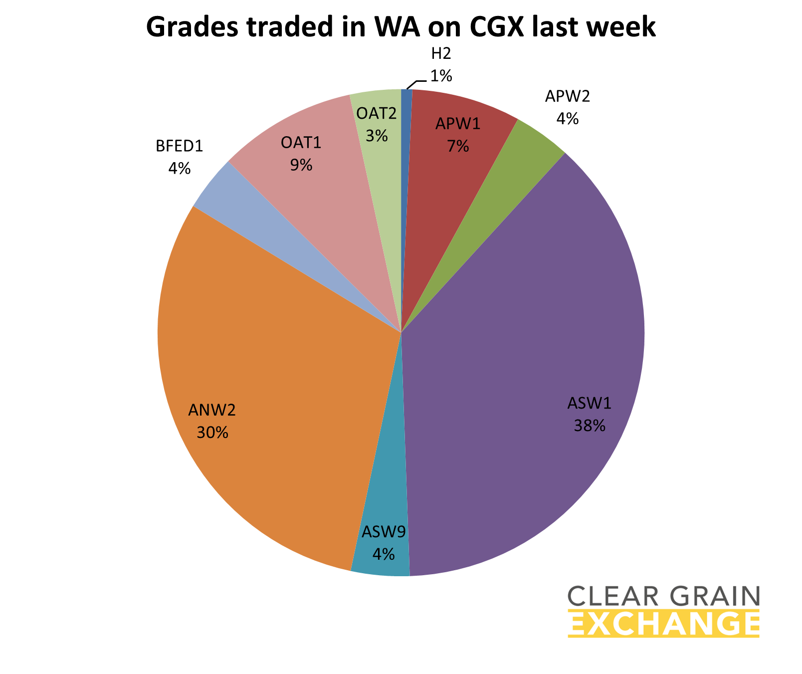 grain commodities traded in WA on Clear Grain Exchange