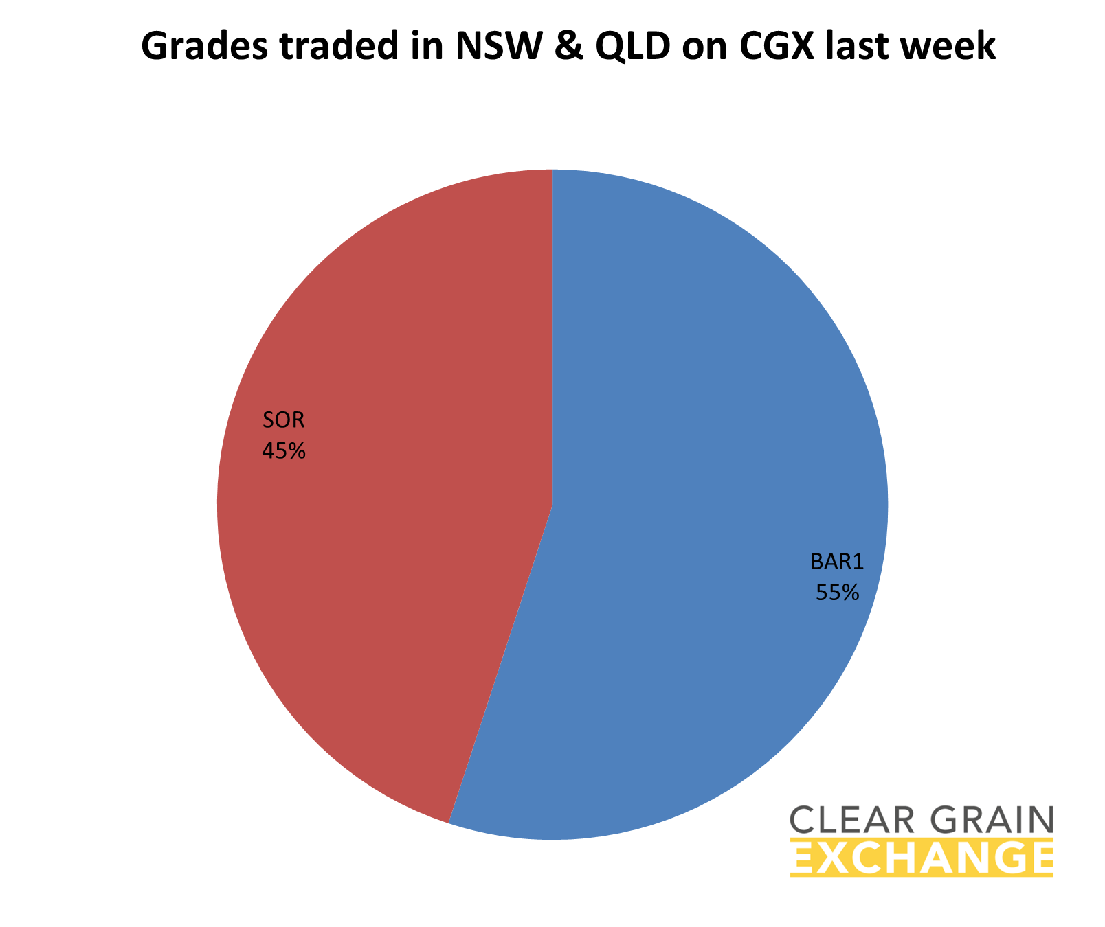 grain commodities traded in NSW & QLD on Clear Grain Exchange