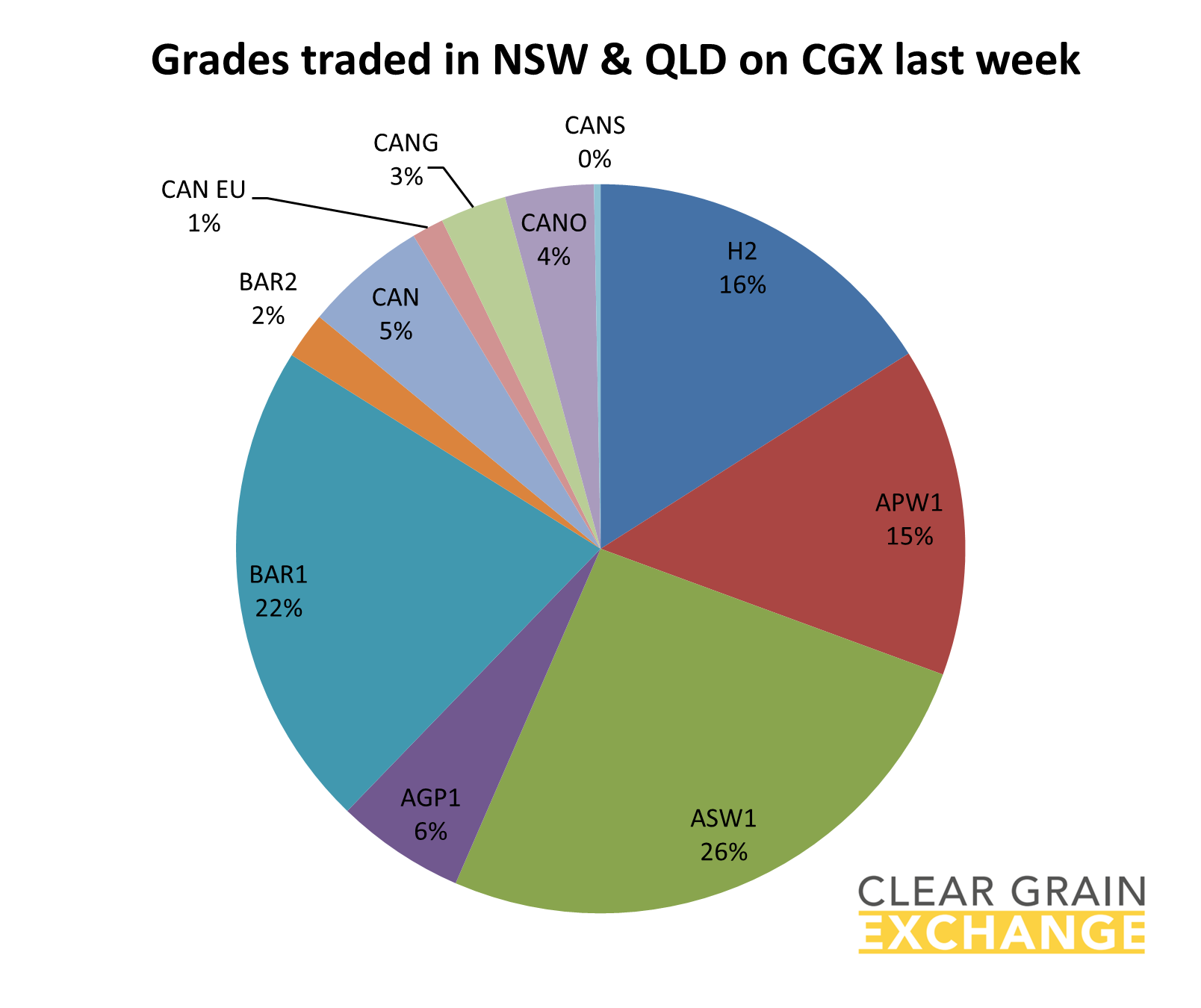 grain commodities traded in QLD on Clear Grain Exchange