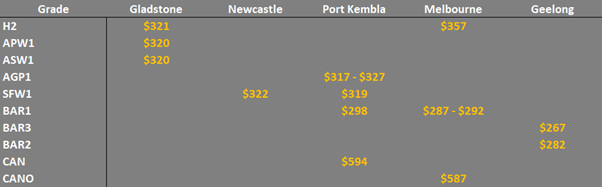grain prices in the main ports on the E/C