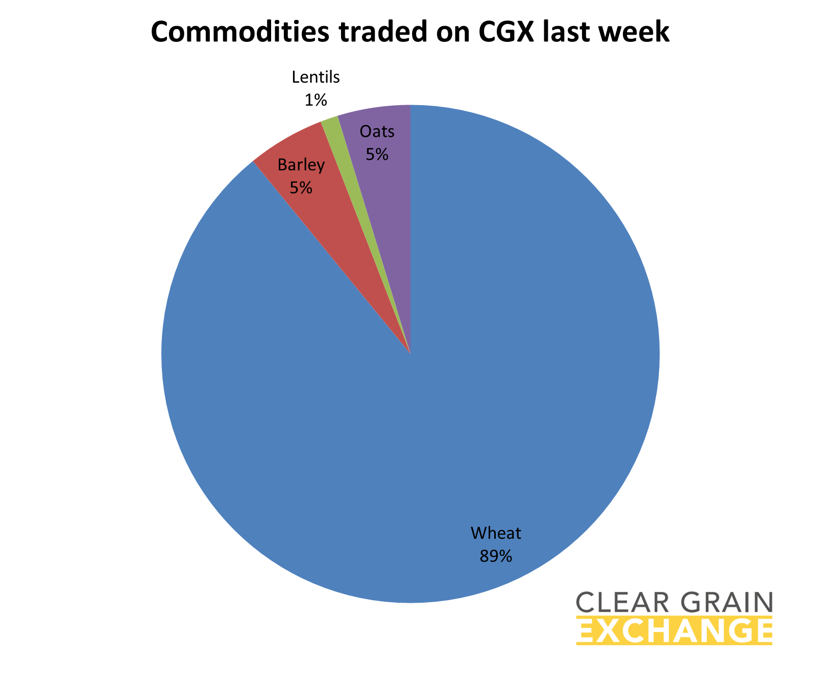 grain commodities traded on Clear Grain Exchange