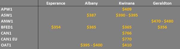 grain prices on the main ports in Western Australia