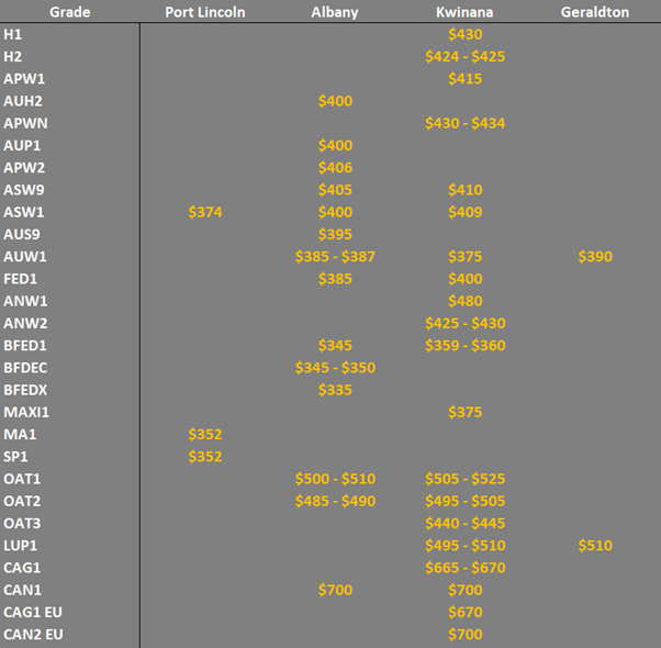 grain prices in the main ports in EP & WA