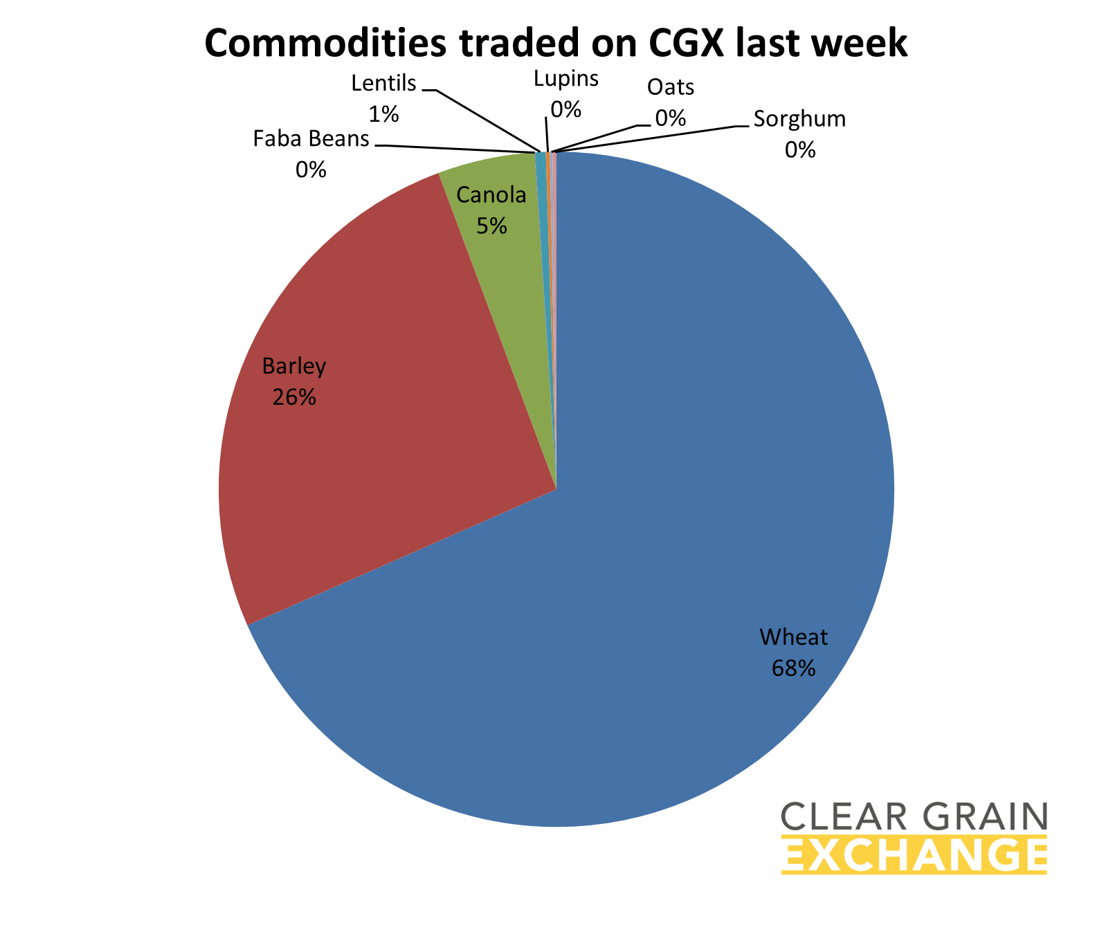 grain commodities traded on Clear Grain Exchange