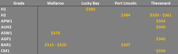 grain prices in the main ports in the SA & WA