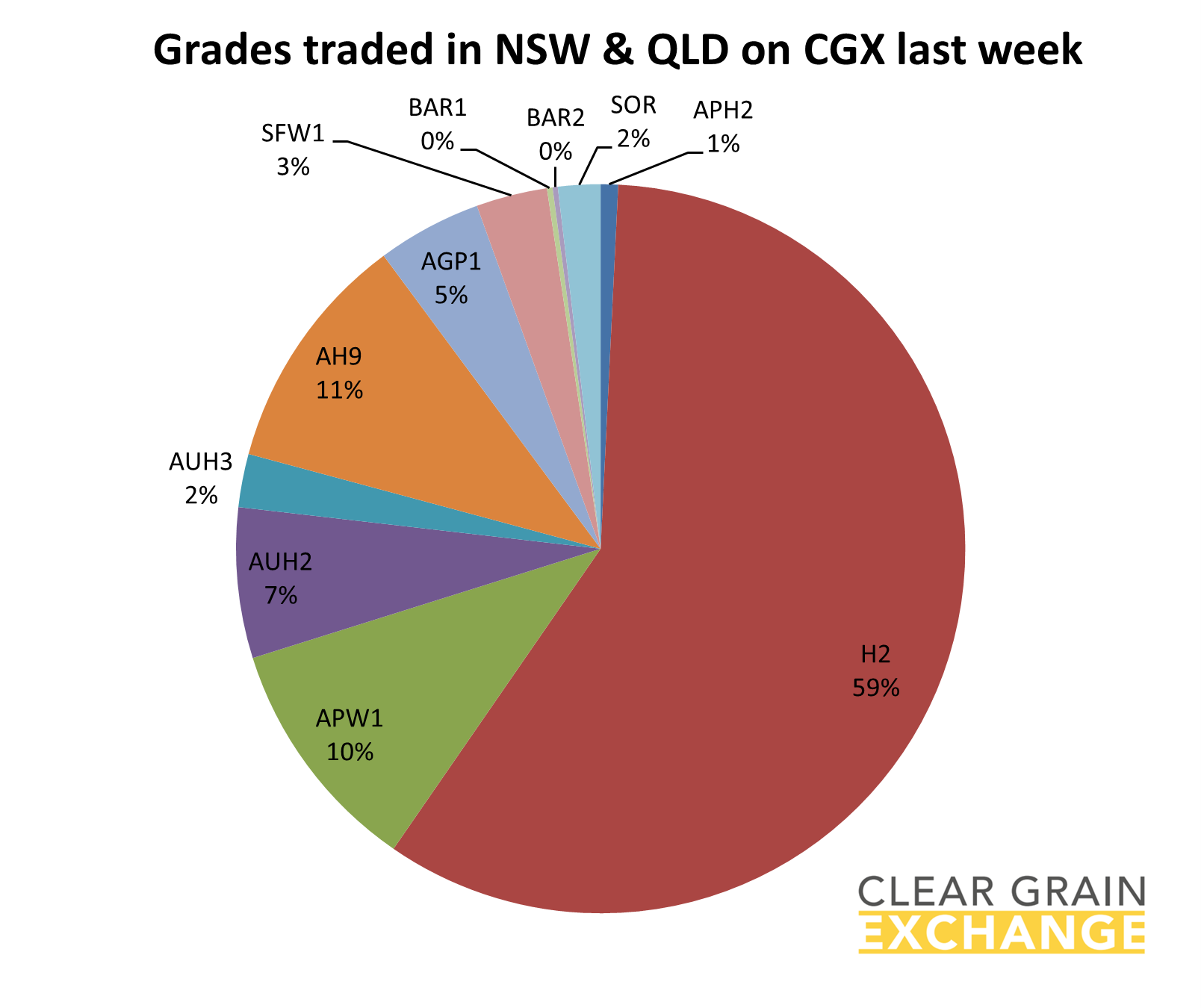 grain commodities traded in VIC on Clear Grain Exchange